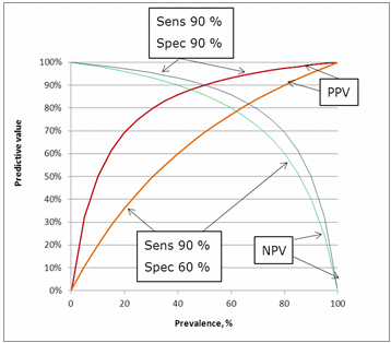 Influence of specificity on the predictive values