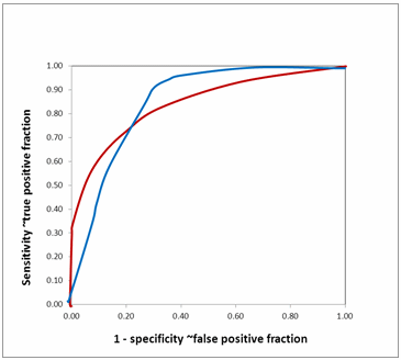 Comparing area under ROC curve