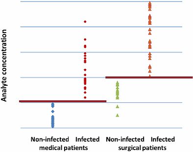 Patient-group-specific cut-offs