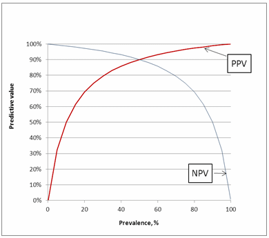 Predictive values as function of prevalence