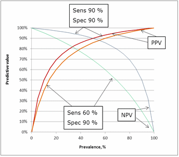 Influence of sensitivity on the predictive values