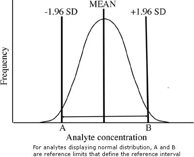 Estimation of reference interval (parametric method)