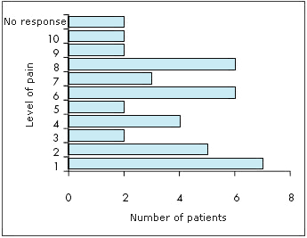 How many attempts were made to take the blood sample