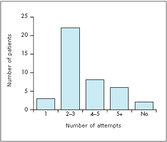 Levels of discomfort/pain during the test