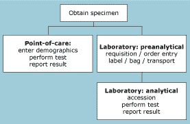 POCT for blood gases fig1