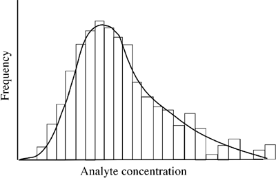 Skewed (non-Gausian) distribution