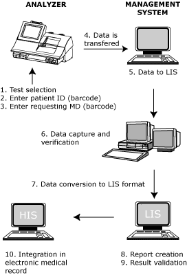laboratory supervision of point-of-care blood gas testing fig1