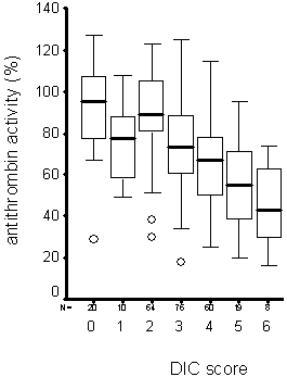 FIGURE 2: Increasing DIC score and antithrombin activity in septic patients