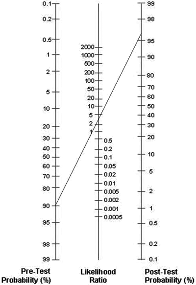 Revising probabilities with Fagan nomogram