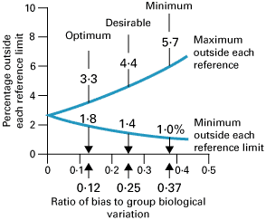 Biological Variation and Quality for POCT fig2