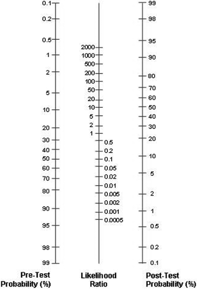 Fagan nomogram