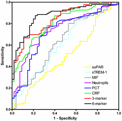 An example of receiver operator characteristic (ROC) curves