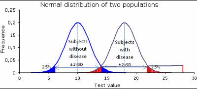 Normal distributions, with mean = 10 and mean = 18, standard deviation = 2. 95% of the values are within ± 2×SD