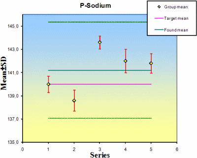 The mean and standard deviations of the series or runs in an estimation of the precision. If a value of the used material is known, this is shown (solid violet line). The mean and standard deviations of the observations are shown in green.