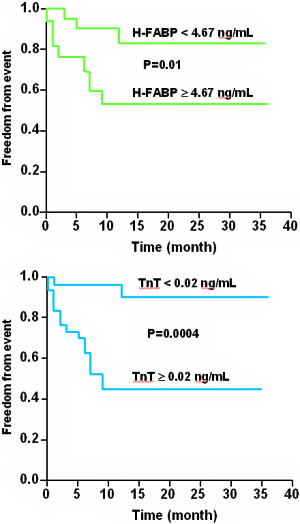 FIGURE 3 Prognostic value of H-FABP and troponin T measurements in chronic heart failure