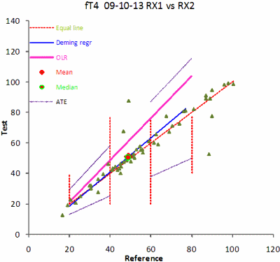 The scatterplot. Vertical red lines are the limits of the partitions that can be changed by the operator. The mean and the median of the selected dataset are shown. The graph displays the equal line (dotted), the Deming regression (blue), the OLR reg