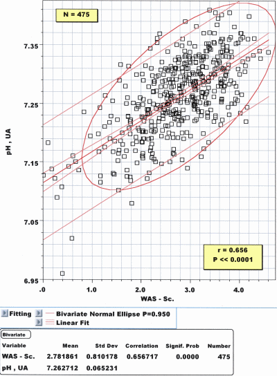 FIGURE 4 : Radiometer WAS score pH