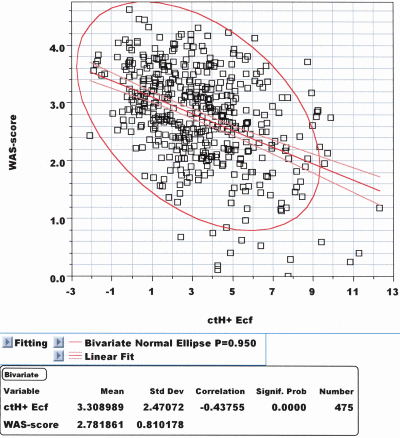 FIGURE 5 : Radiometer WAS score BEecf