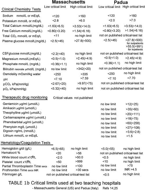 Table 1b - Critical limits used at two teaching hospitals