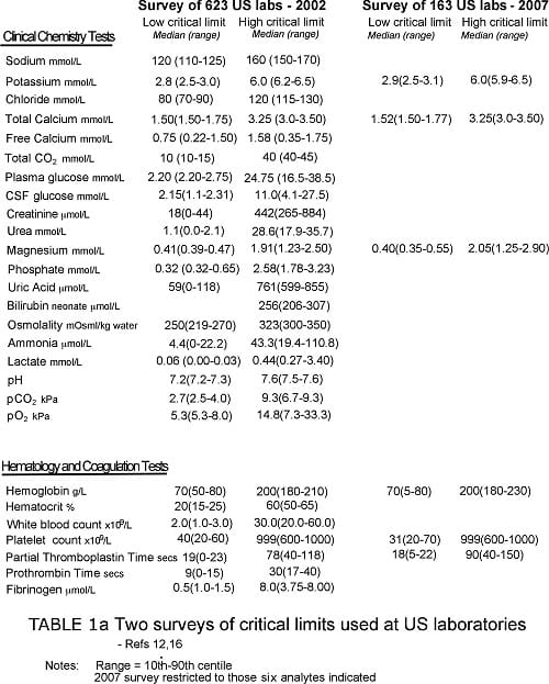 Table1a - Two surveys of critical limits