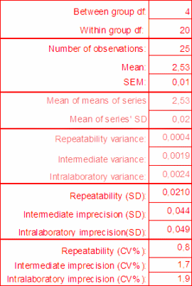 Numerical output of a within-series, between-series (intermediate variance) and intra-laboratory ANOVA evaluation. The results are expressed as variances, standard deviations and coefficient of variation.